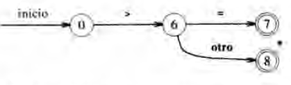 Diagrama de transiciones para los patrones >= y >